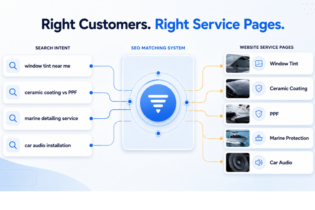 Infographic showing SEO matching customer search intent with the right website service pages