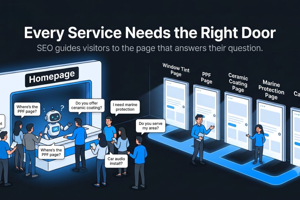 Humorous SEO illustration showing an overwhelmed homepage directing visitors to separate service pages for window tint, PPF, ceramic coating, marine protection, and car audio.