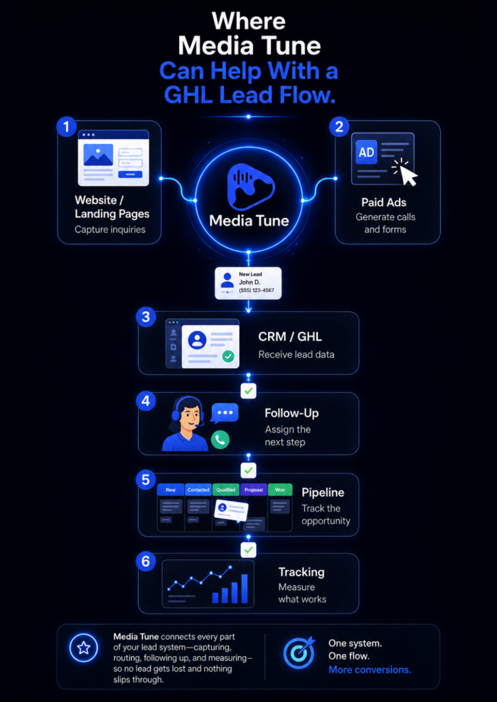 Media Tune GHL lead flow showing website and paid ad inquiries moving into CRM, follow-up, pipeline management, and conversion tracking.